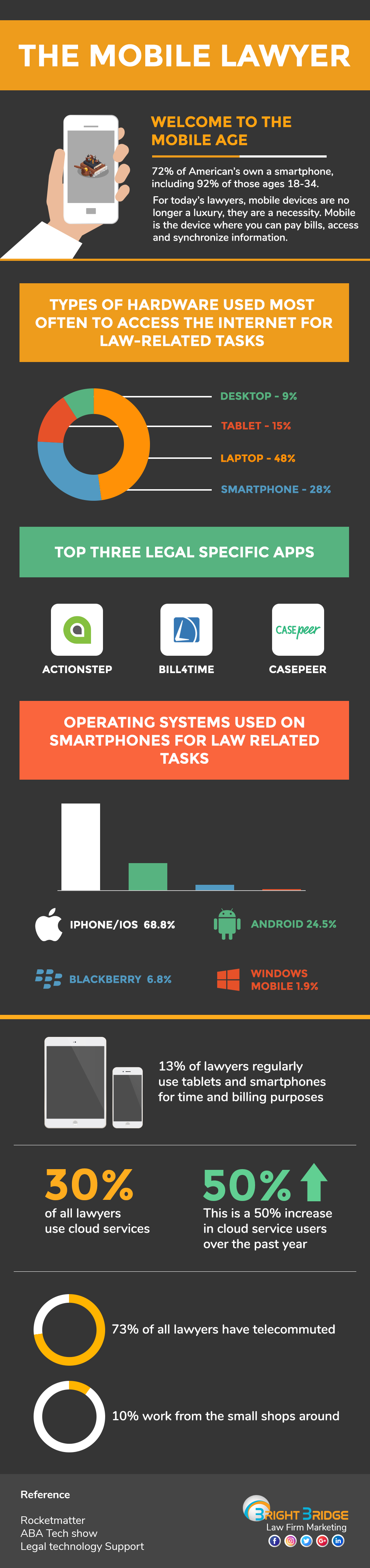 Infographics: The Mobile lawyer - Bright Bridge Infotech™